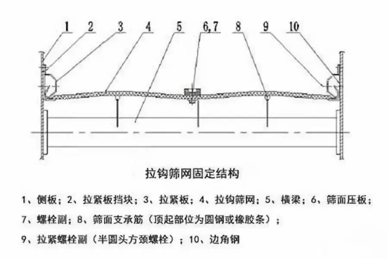 振動(dòng)篩出現(xiàn)篩板開(kāi)裂、橫梁斷裂等情況的原因和解決方案！1773
